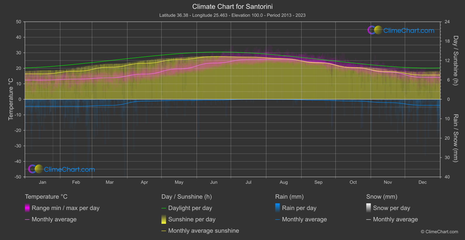 Climate Chart: Santorini (Greece)