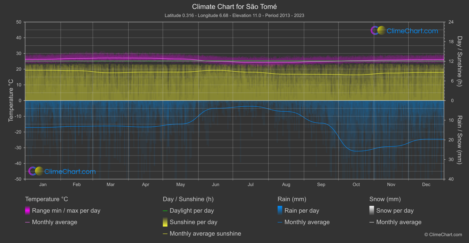 Climate Chart: São Tomé (Sao Tome and Principe)