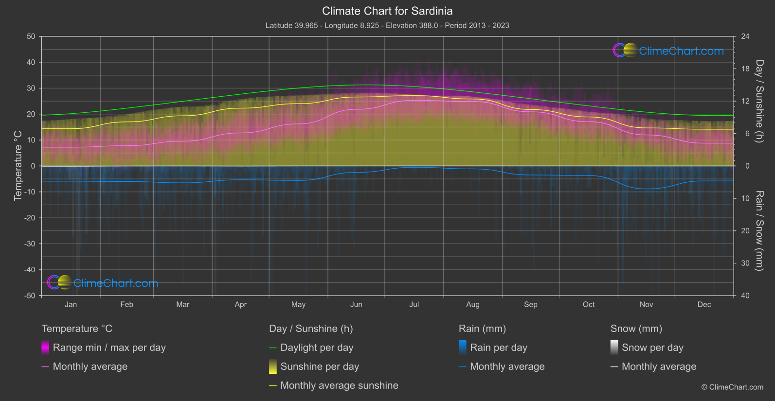 Climate Chart: Sardinia (Italy)