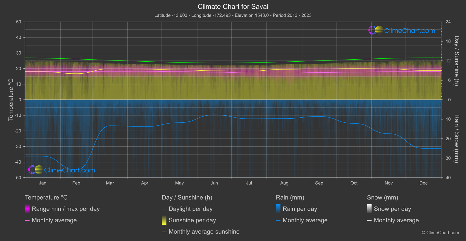 Climate Chart: Savai (Samoa)