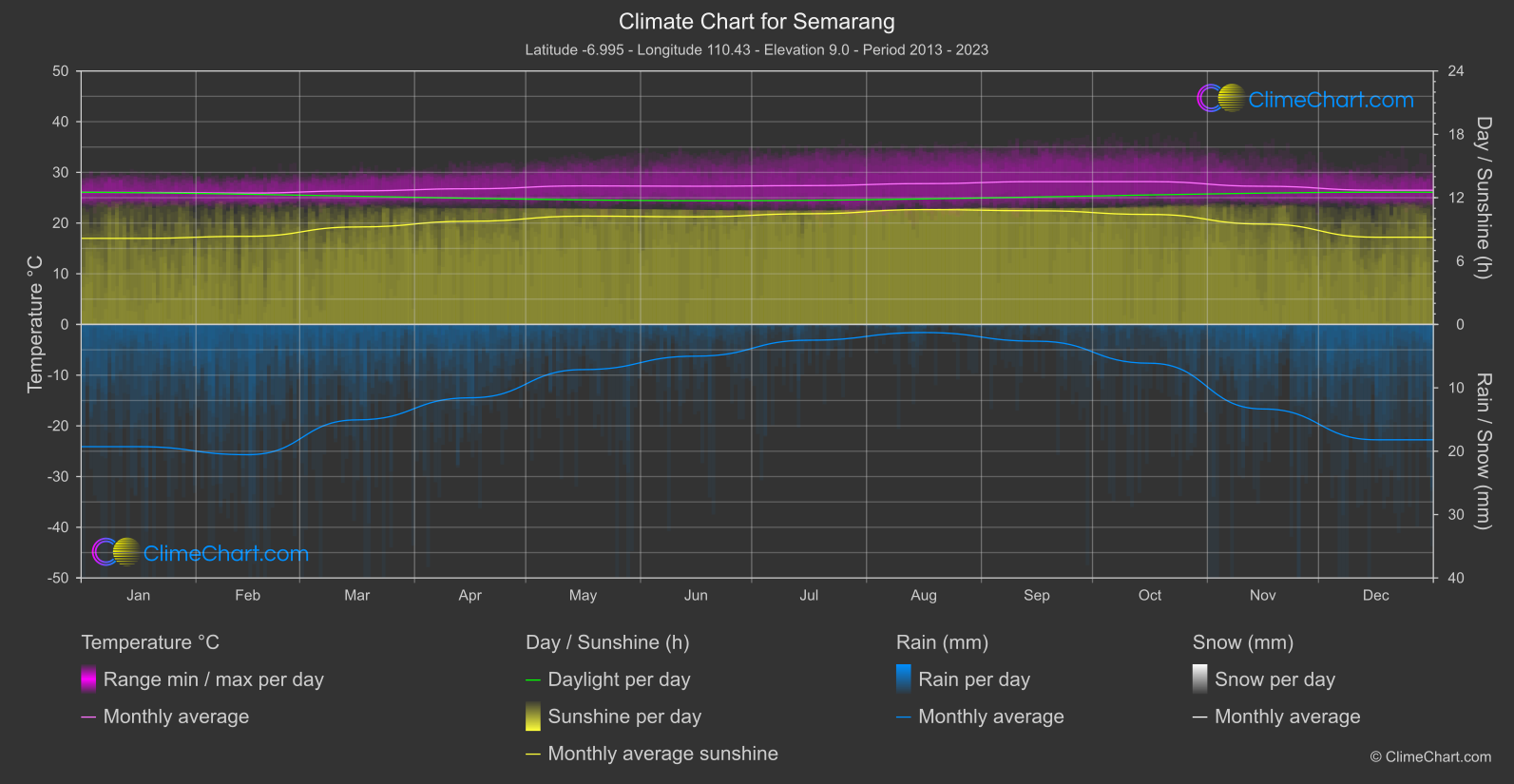 Climate Chart: Semarang (Indonesia)