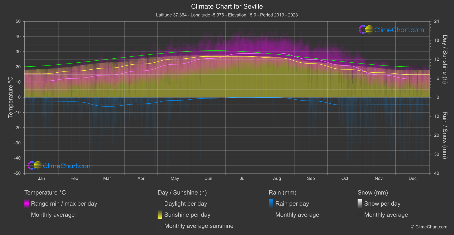 Climate Chart: Seville (Spain)