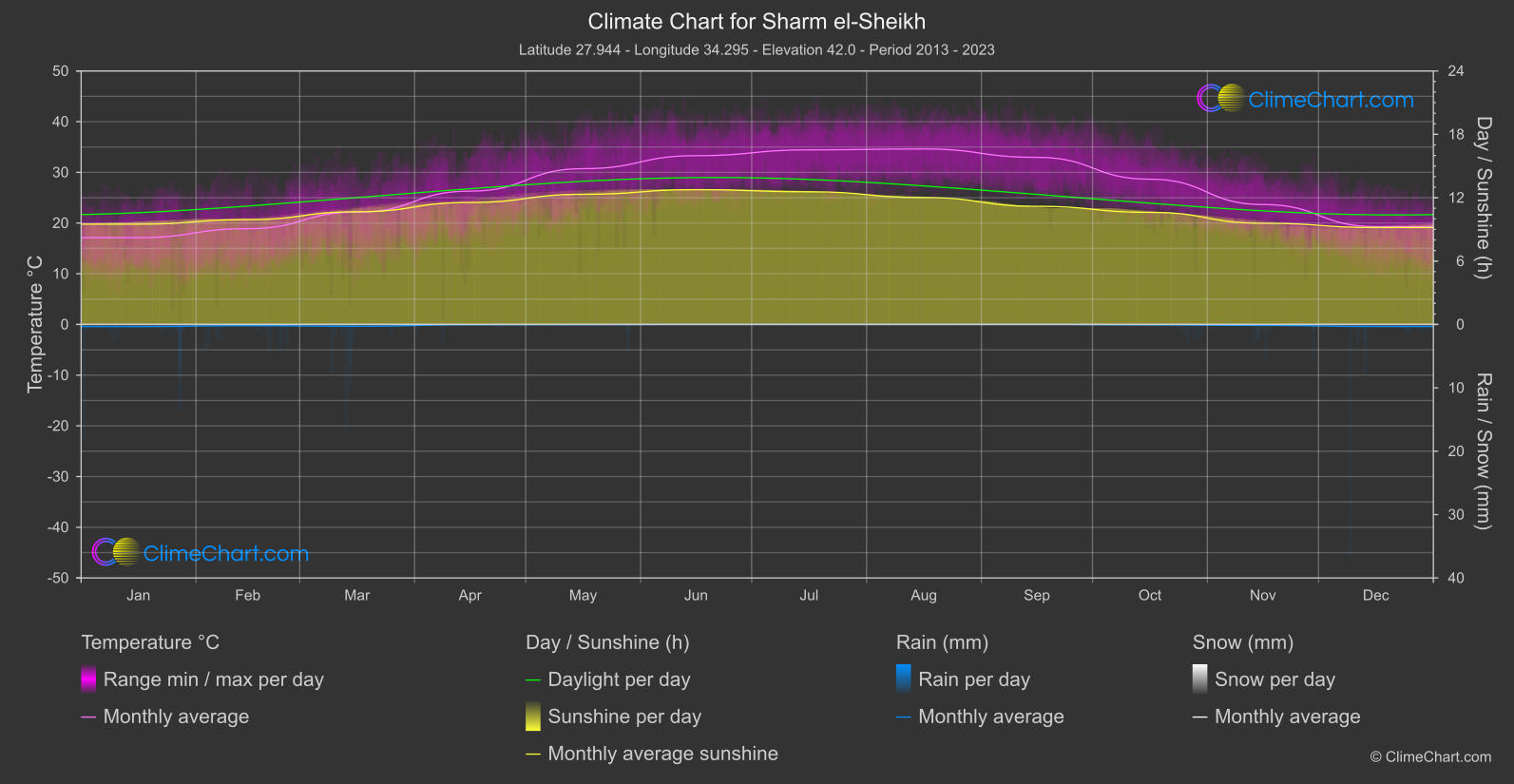 Climate Chart: Sharm el-Sheikh (Egypt)