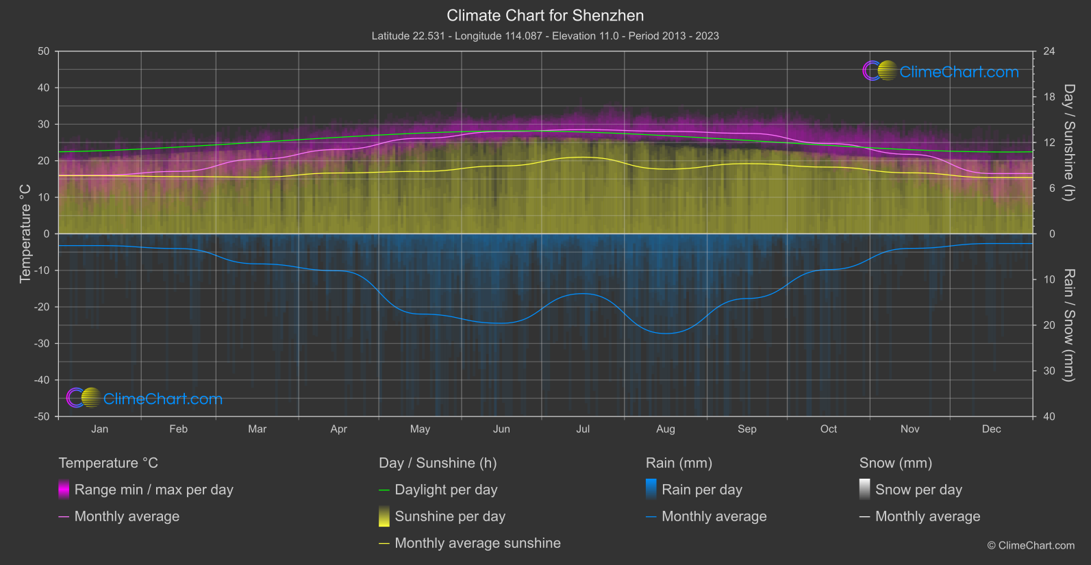 Climate Chart: Shenzhen (China)