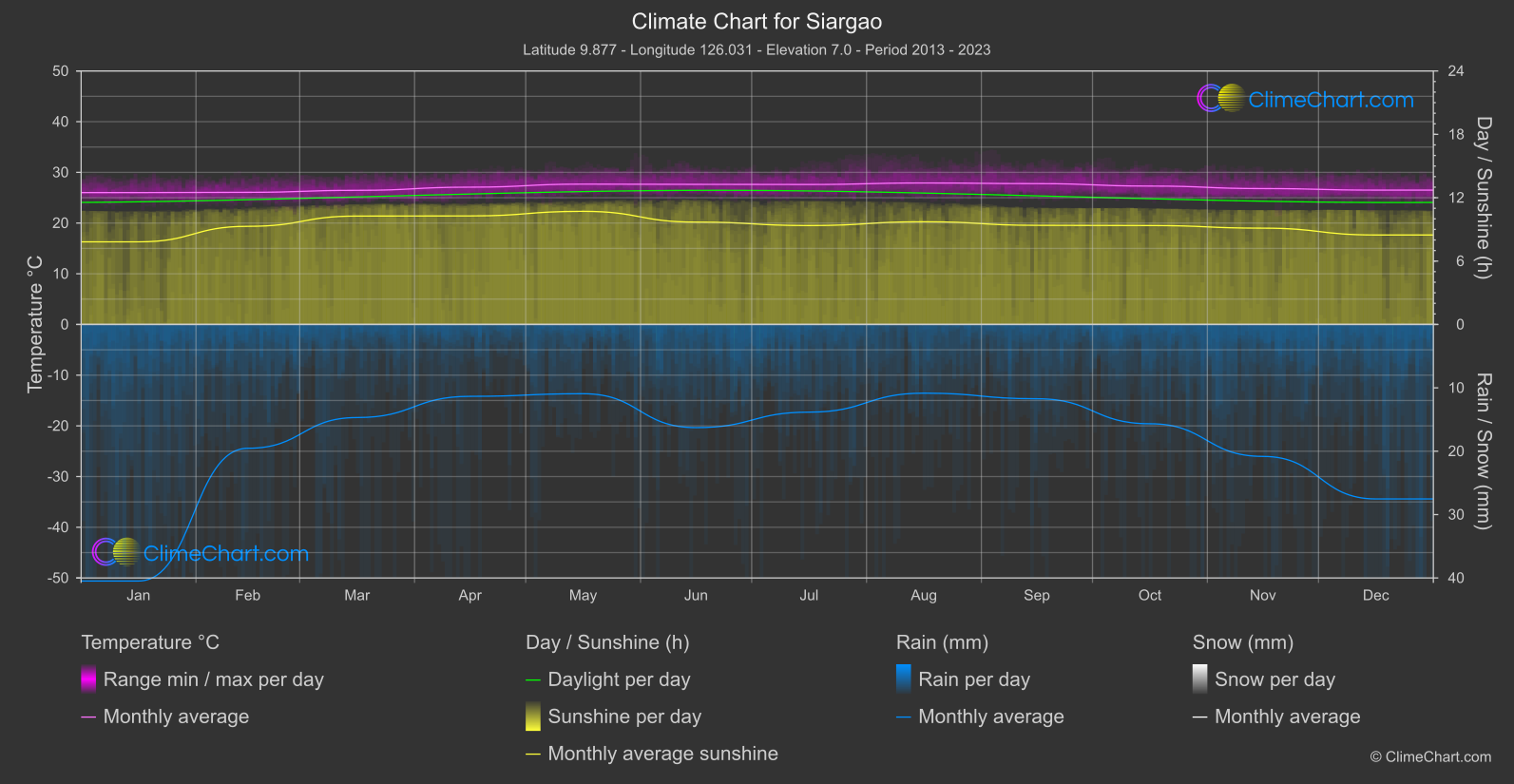 Climate Chart: Siargao (Philippines)