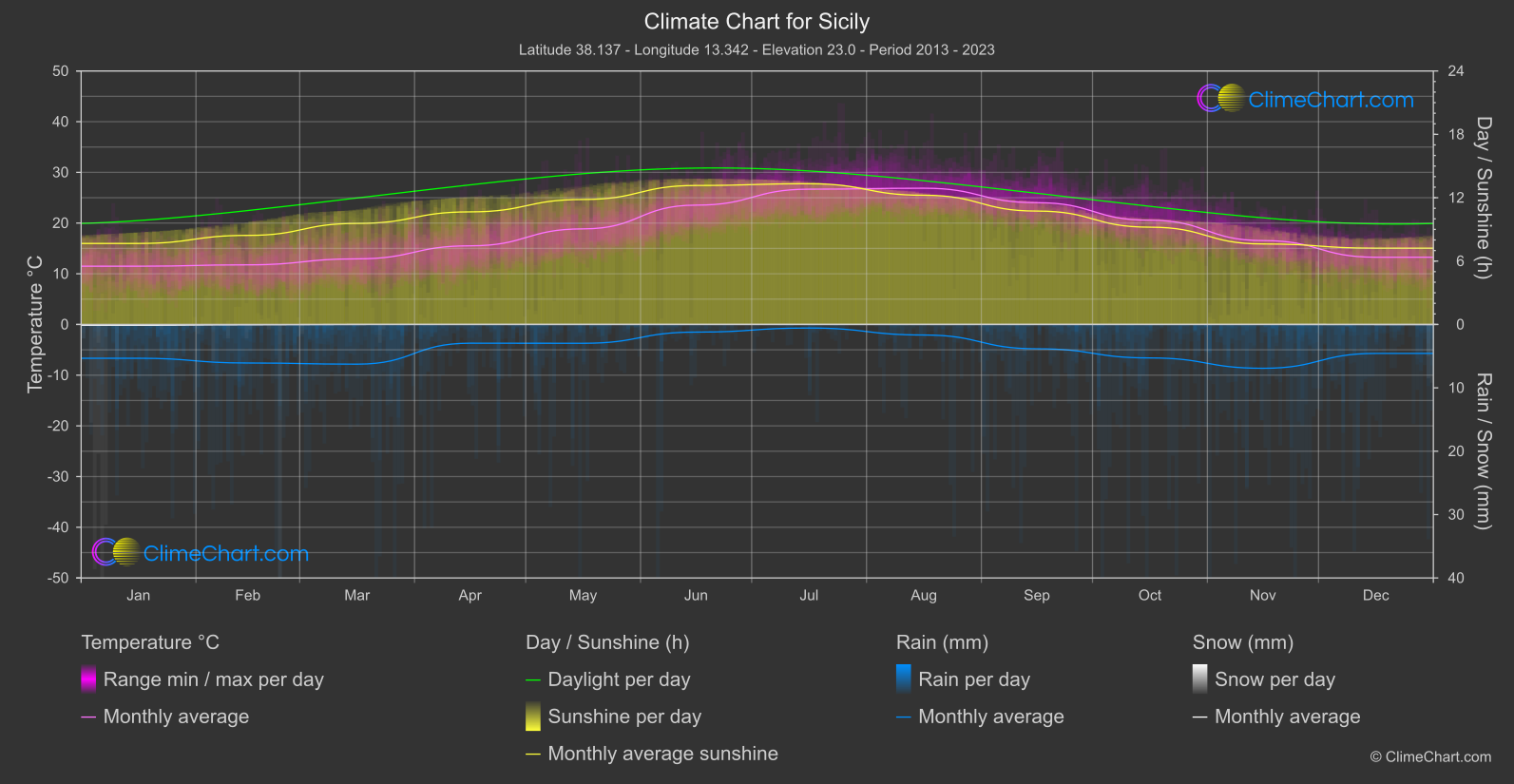 Climate Chart: Sicily (Italy)