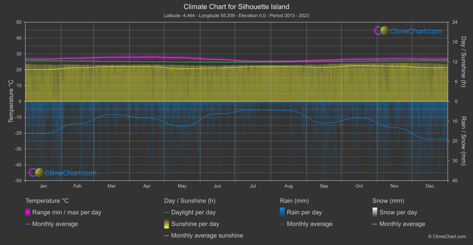 Climate Chart: Silhouette Island (Seychelles)