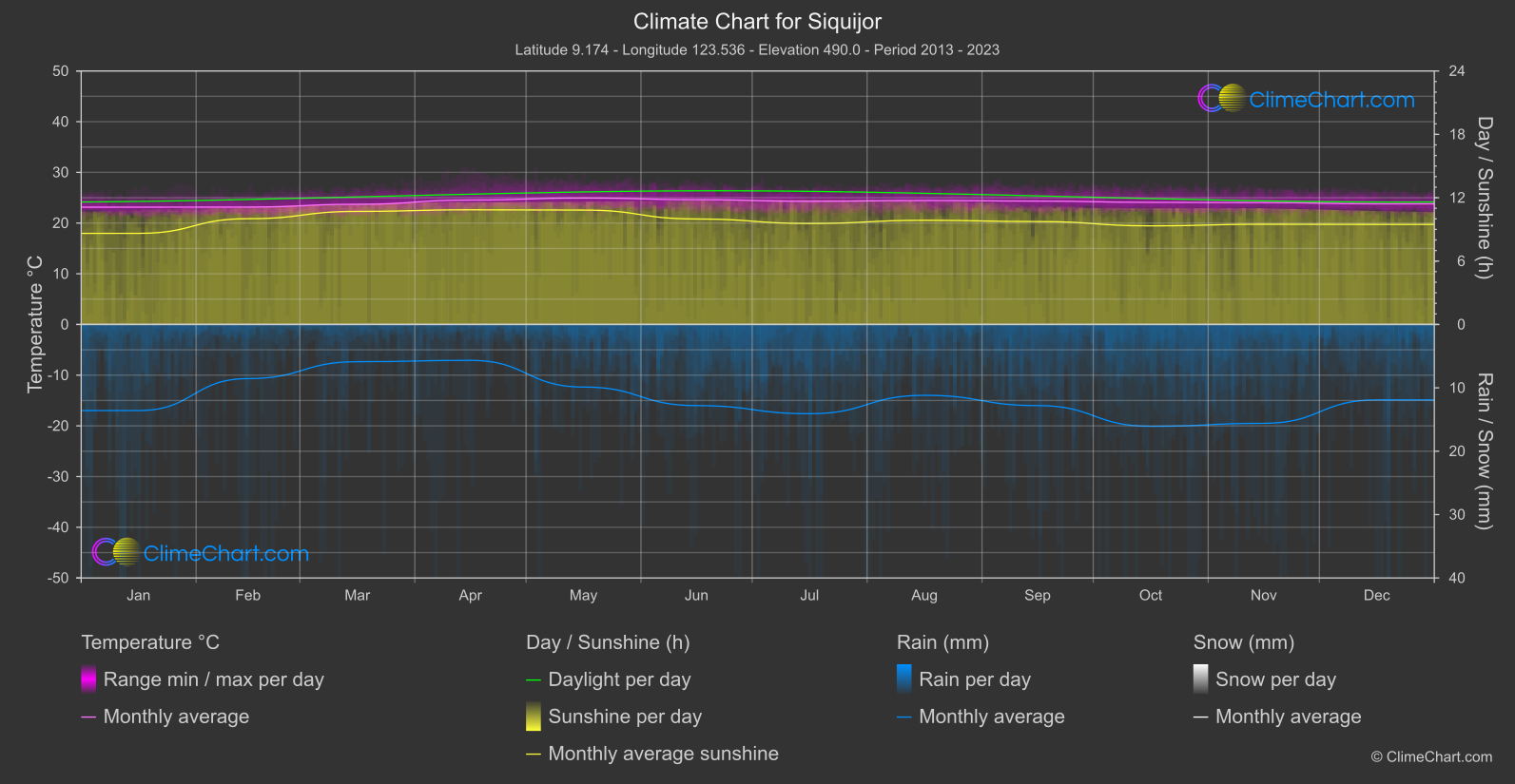 Climate Chart: Siquijor (Philippines)