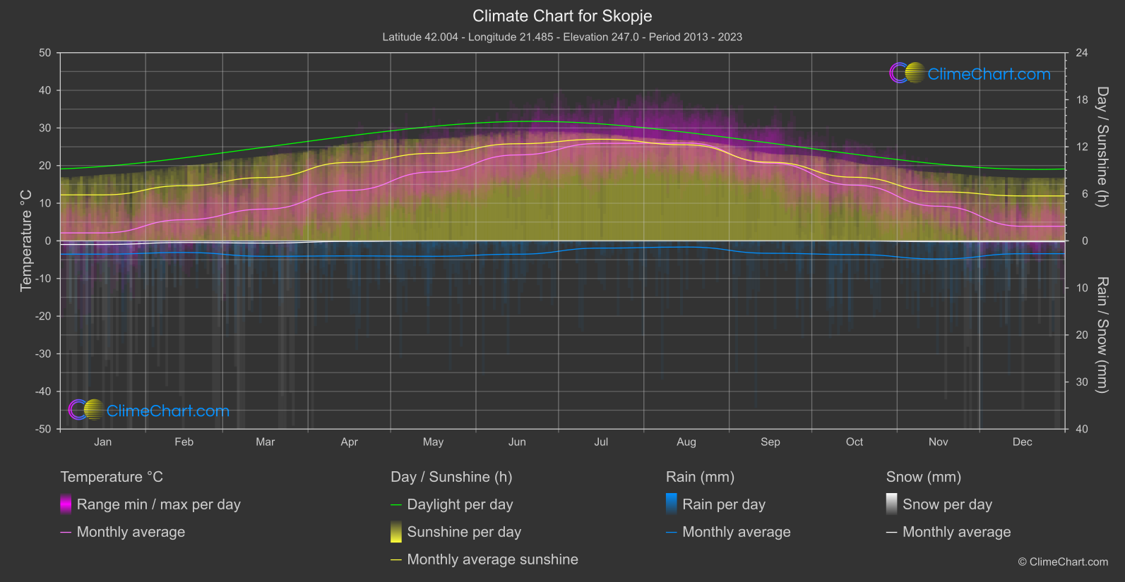 Climate Chart: Skopje (North Macedonia)