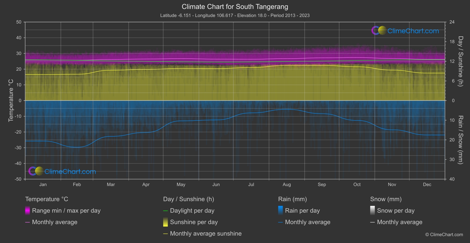 Climate Chart: South Tangerang (Indonesia)