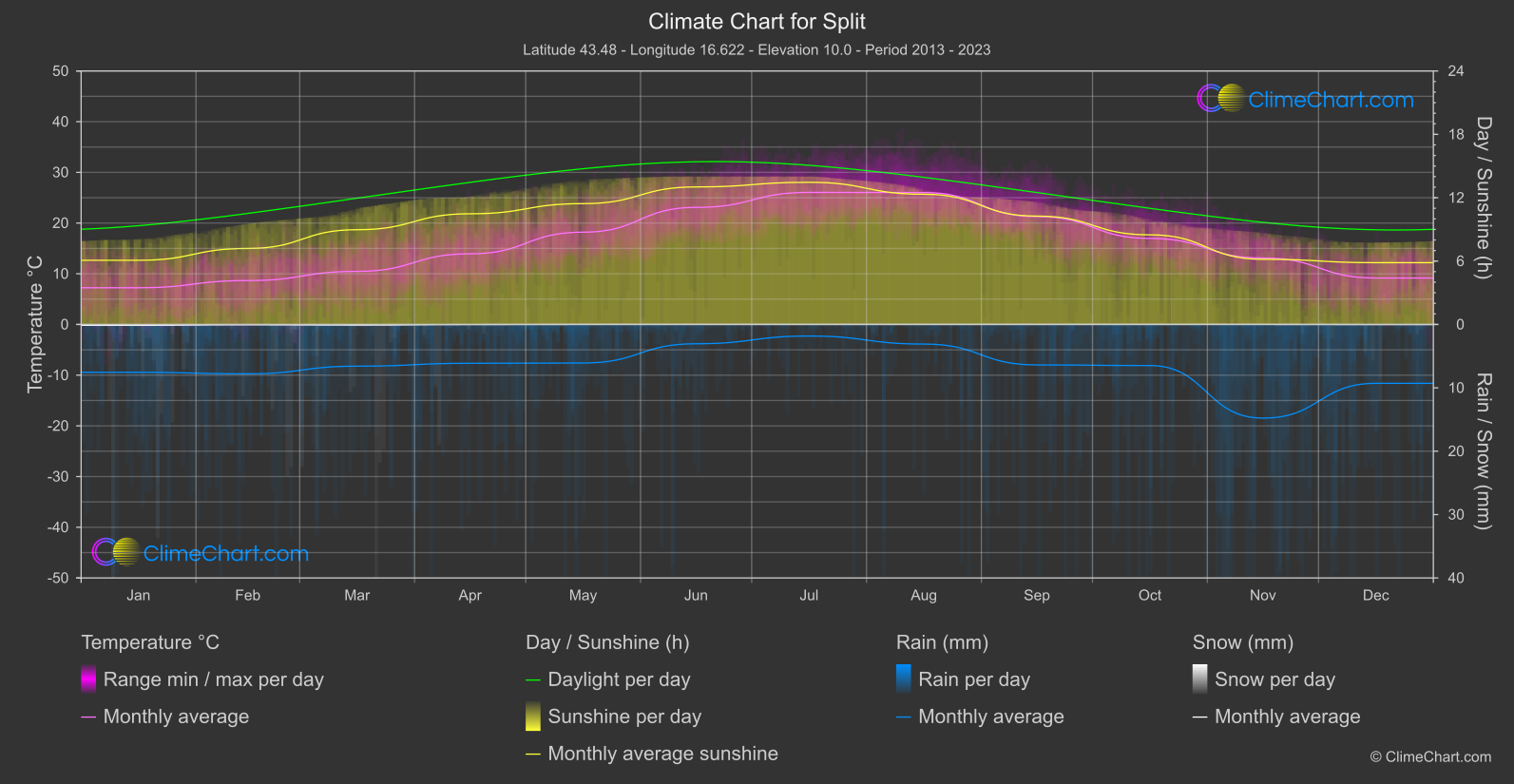 Climate Chart: Split (Croatia)