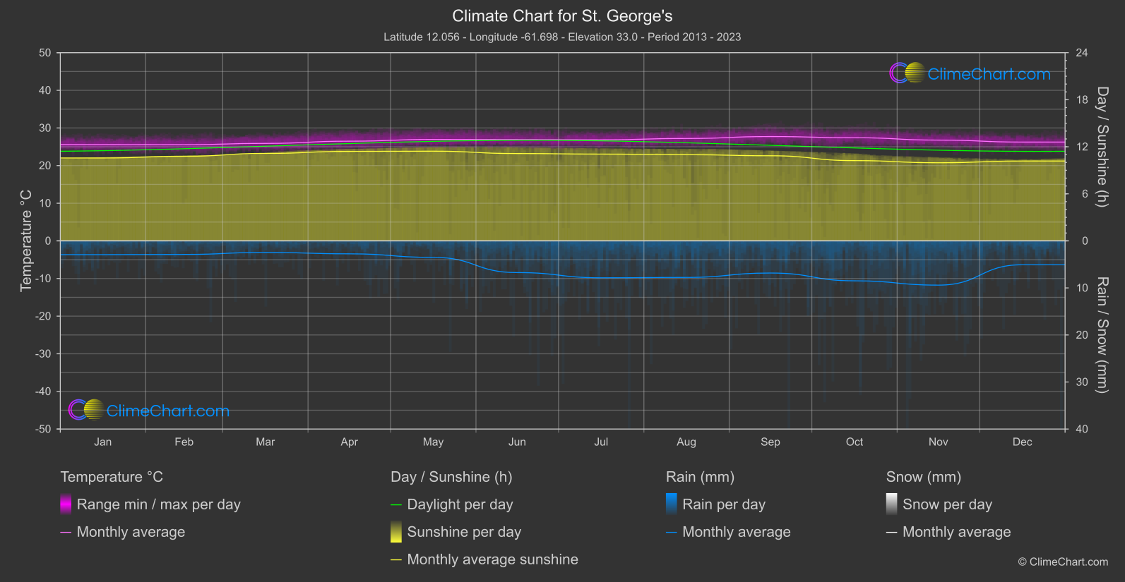 Climate Chart: St. George's (Grenada)