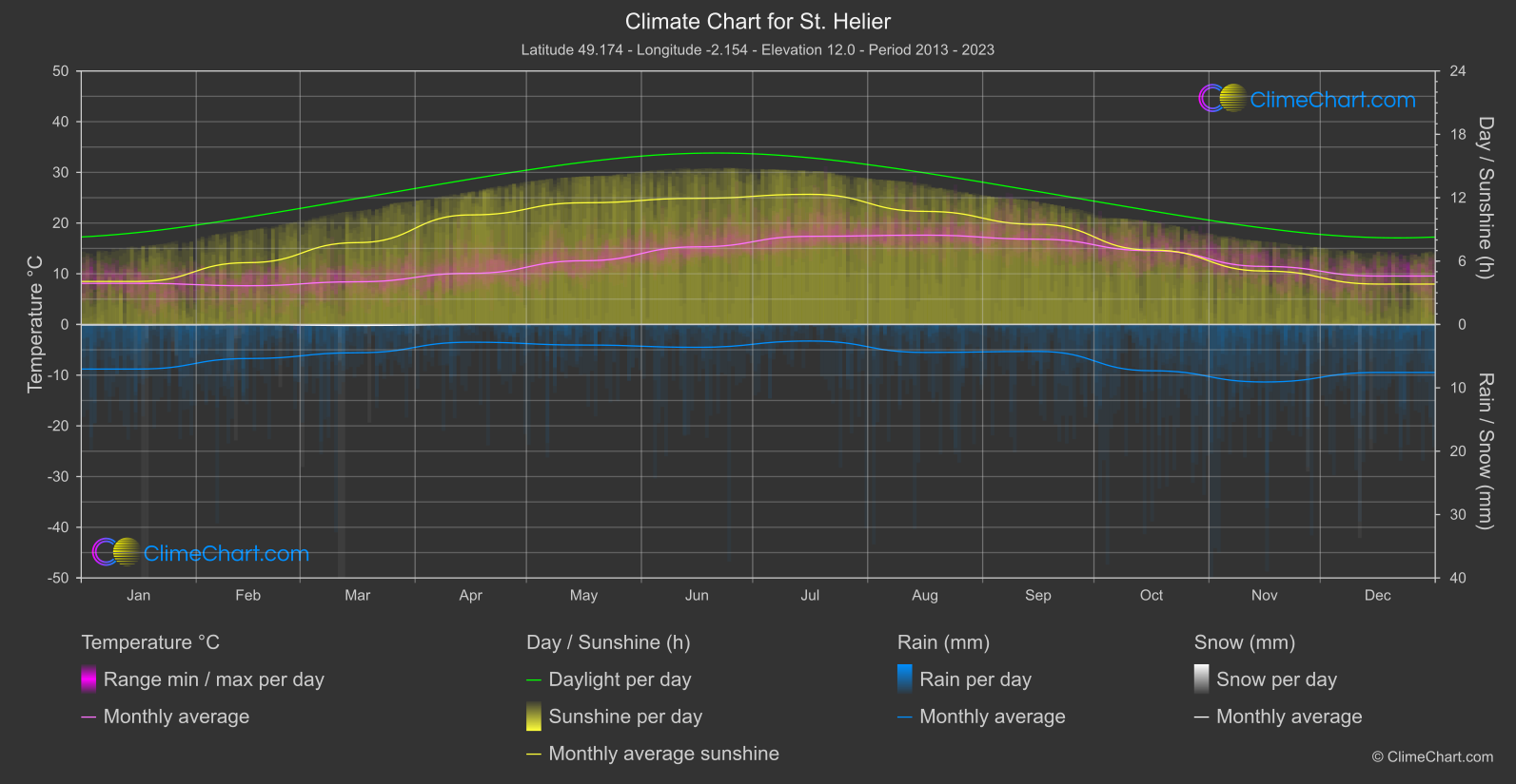 Climate Chart: St. Helier (Jersey)