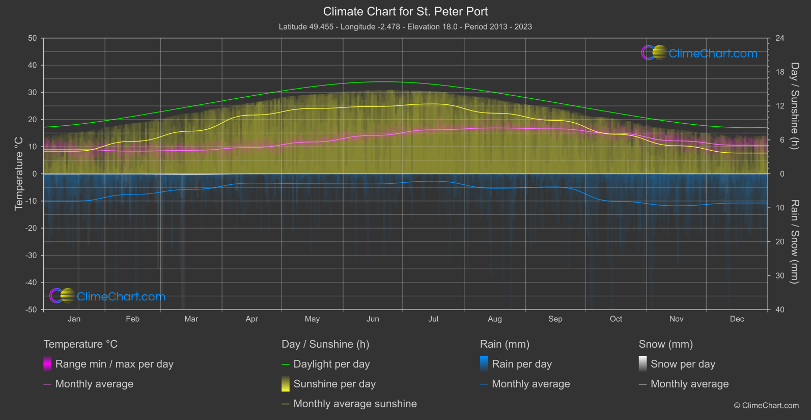 Climate Chart: St. Peter Port (Guernsey)