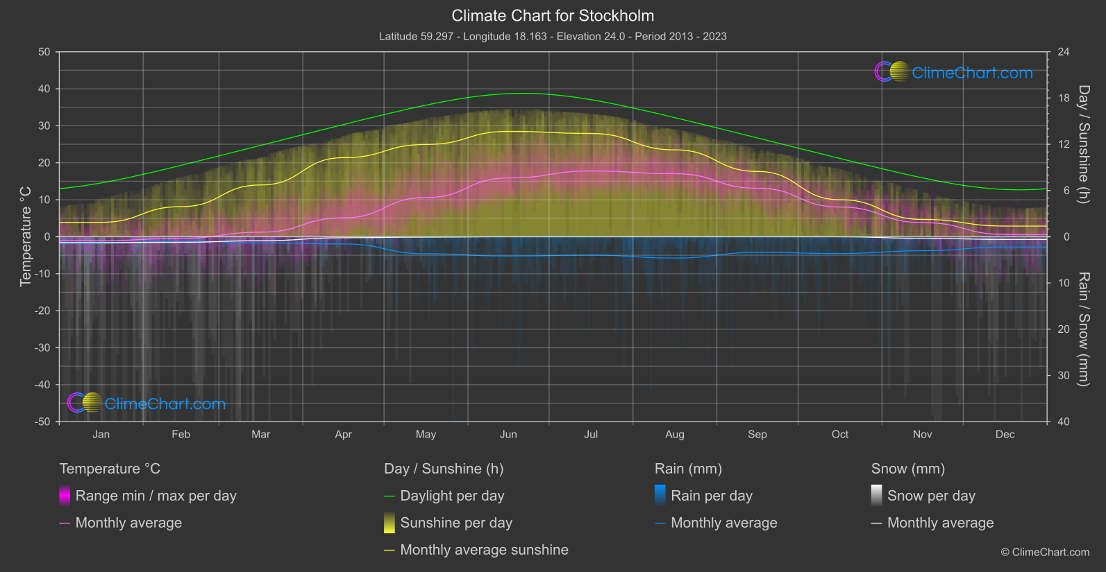 Climate Chart: Stockholm (Sweden)