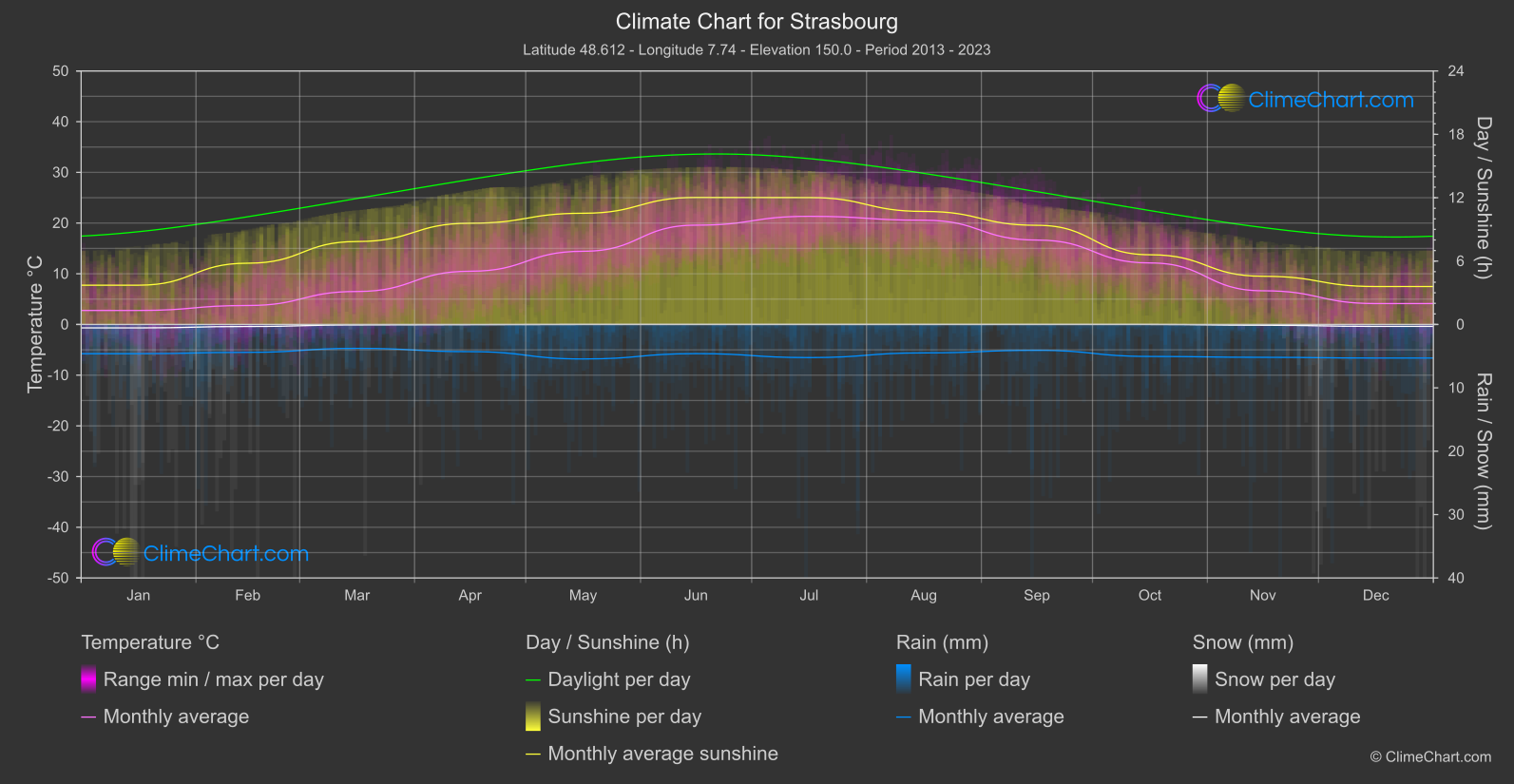 Climate Chart: Strasbourg (France)