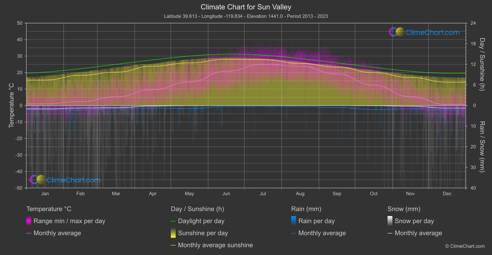 Climate Chart: Sun Valley (USA)