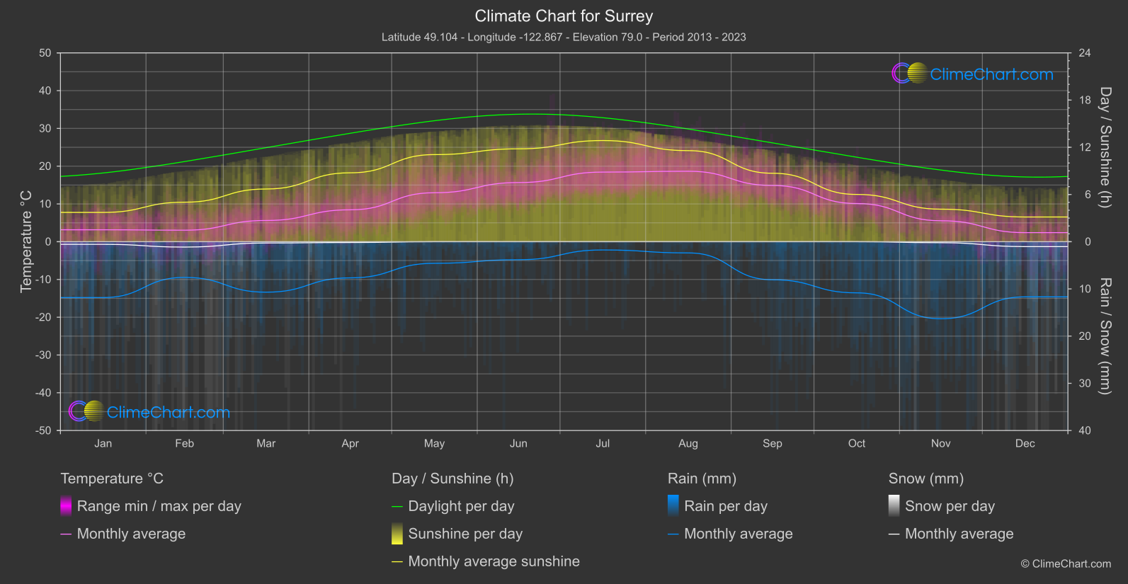 Climate Chart: Surrey (Canada)