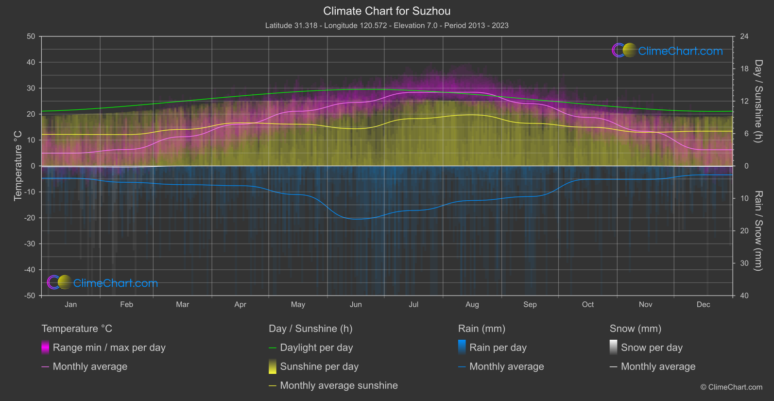 Climate Chart: Suzhou (China)