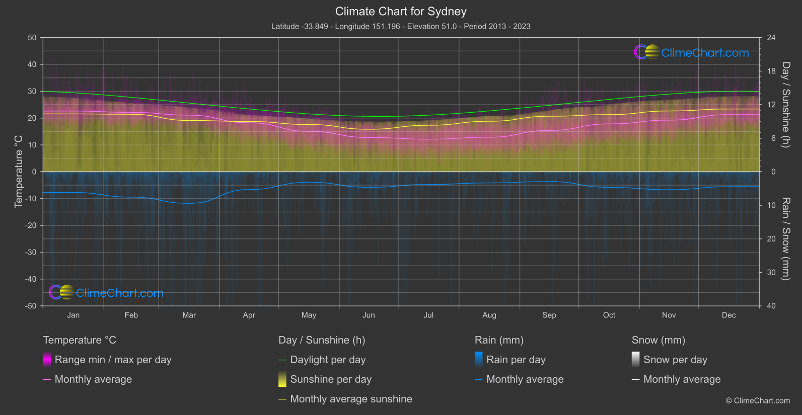 Climate Chart: Sydney (Australia)