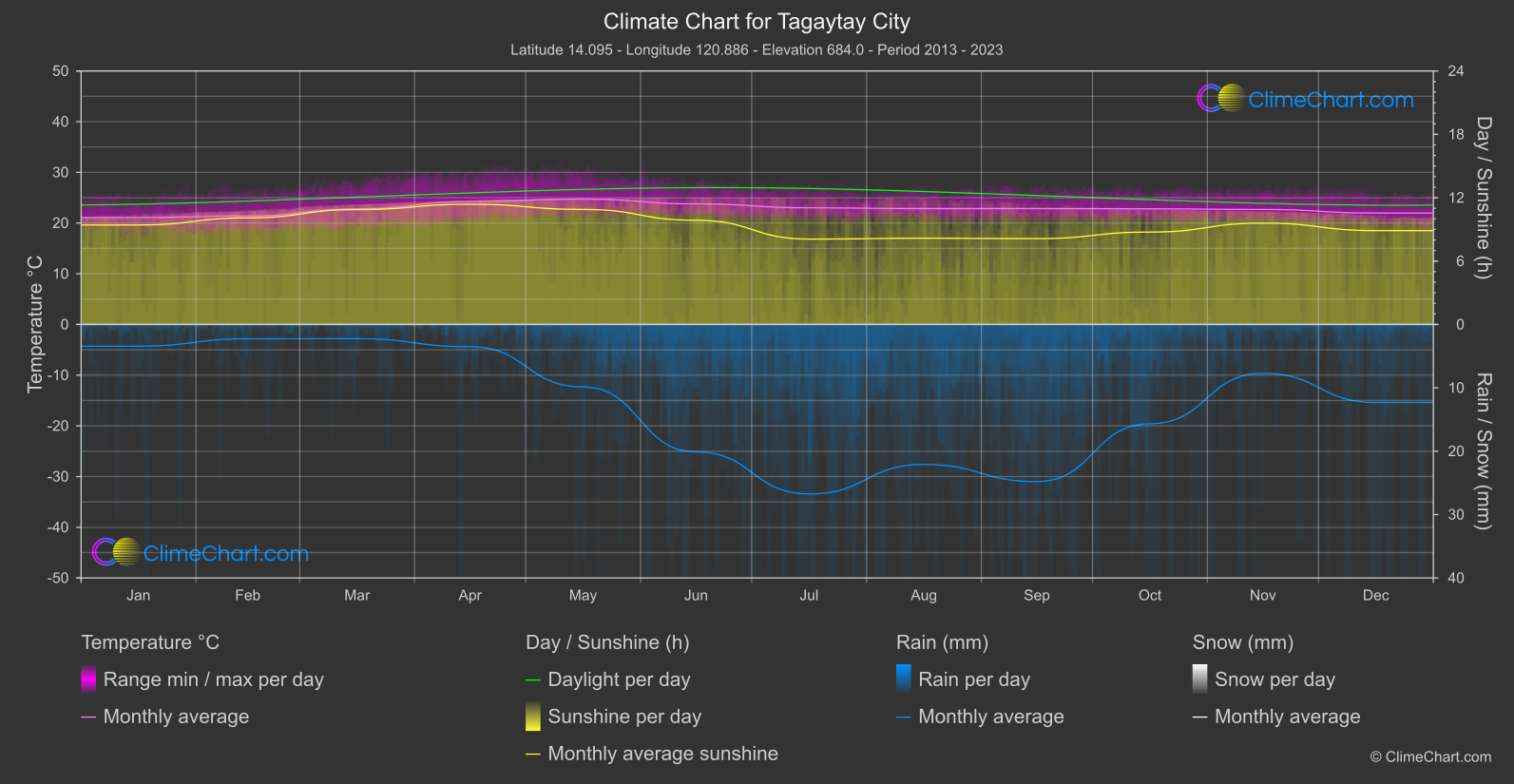 Climate Chart: Tagaytay City (Philippines)