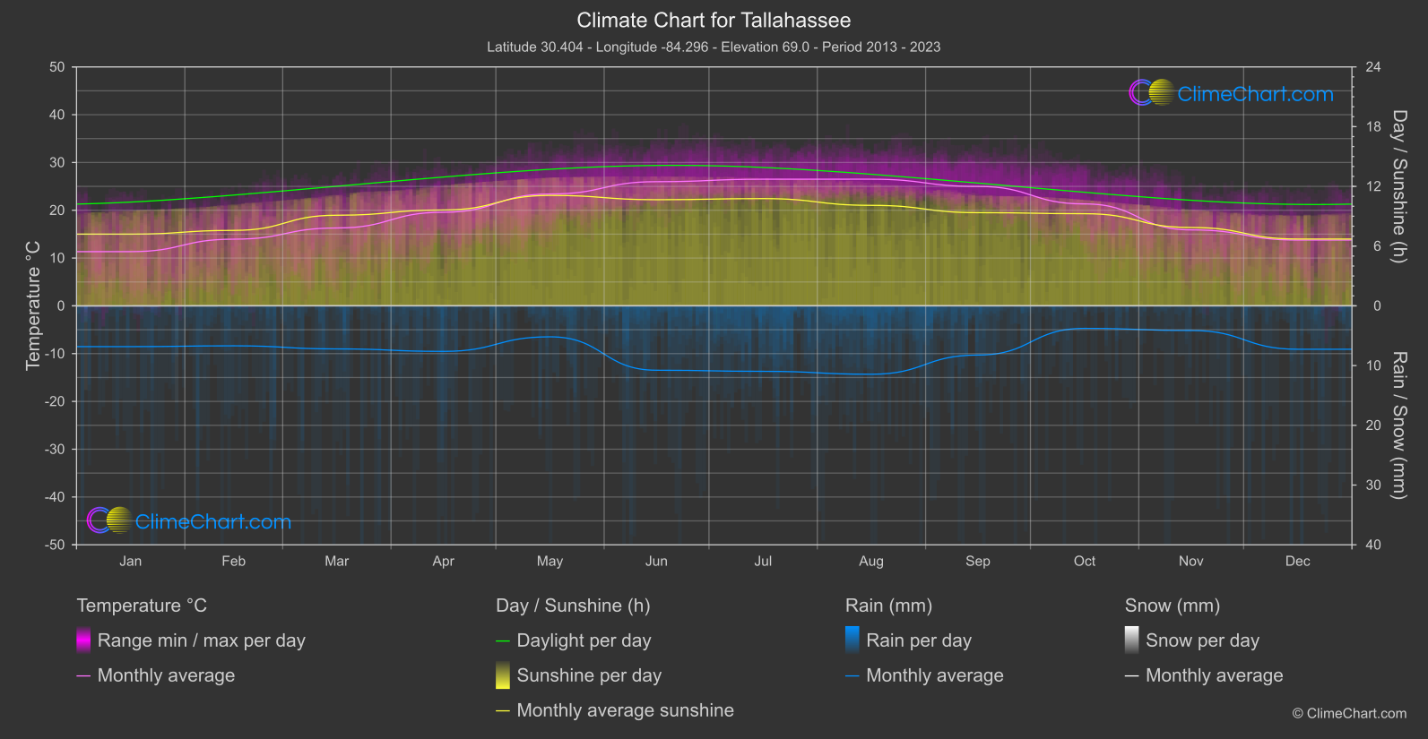 Climate Chart: Tallahassee (USA)