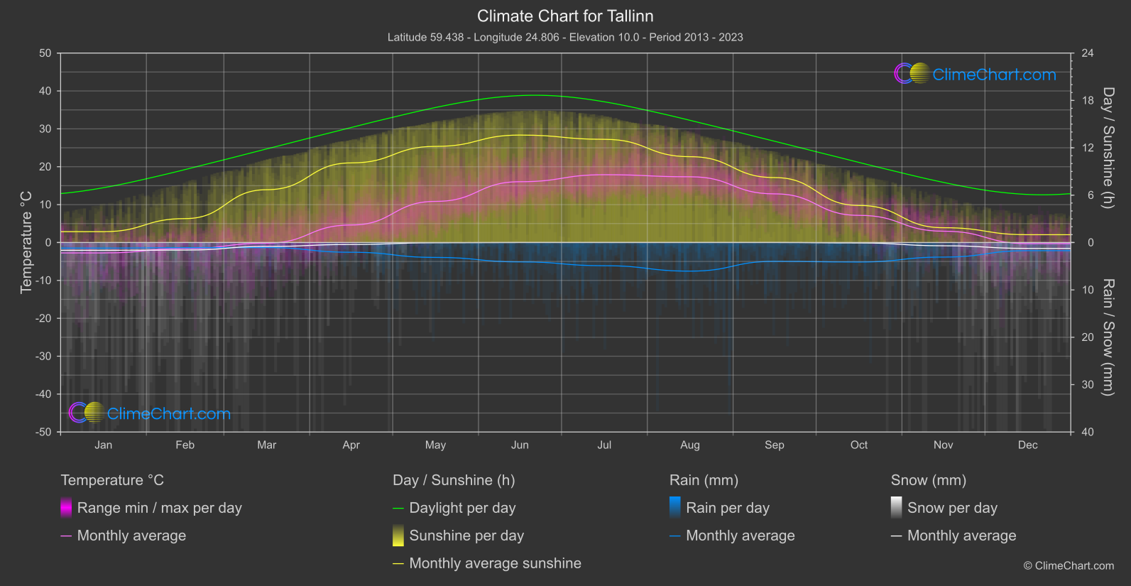 Climate Chart: Tallinn (Estonia)