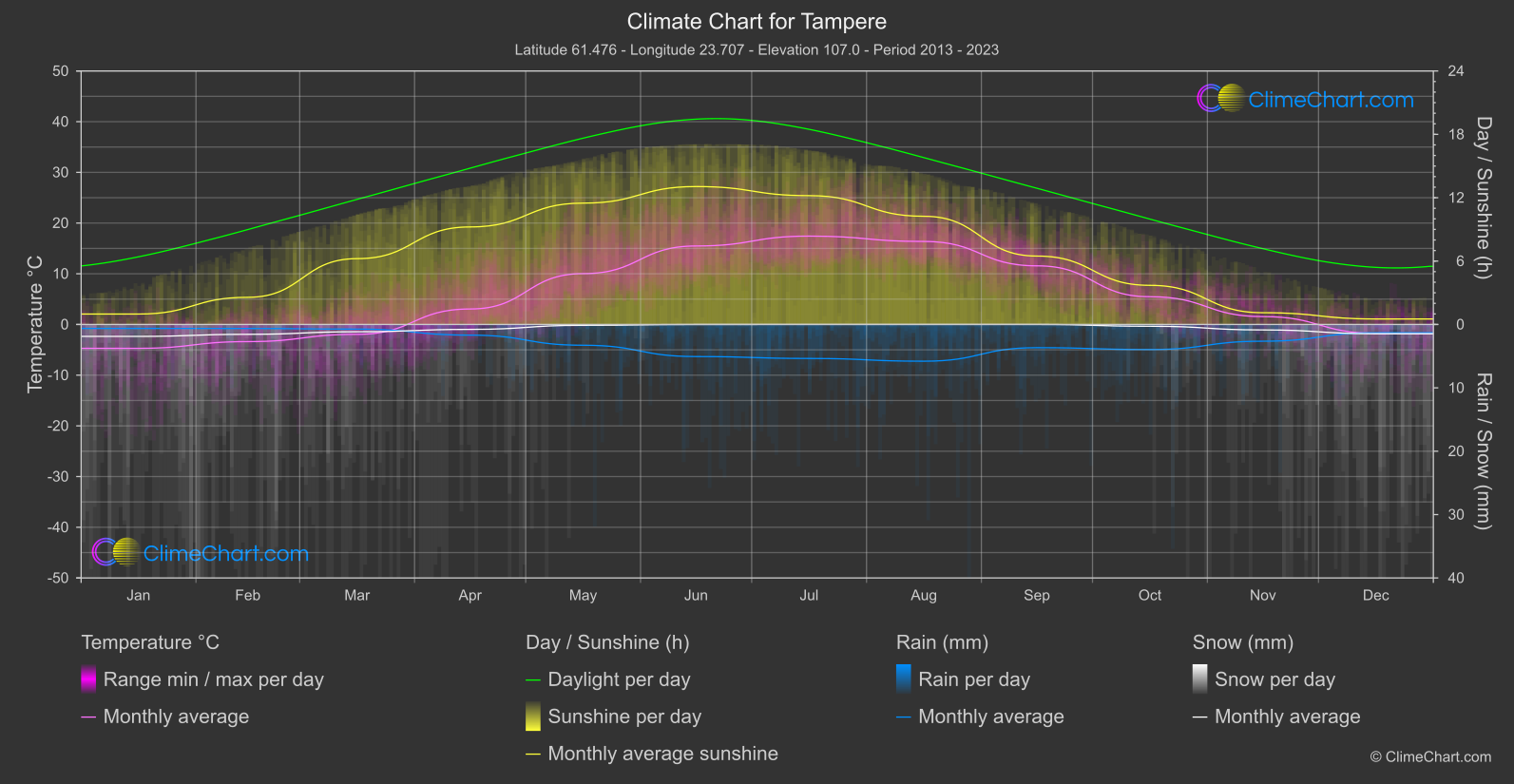 Climate Chart: Tampere (Finland)