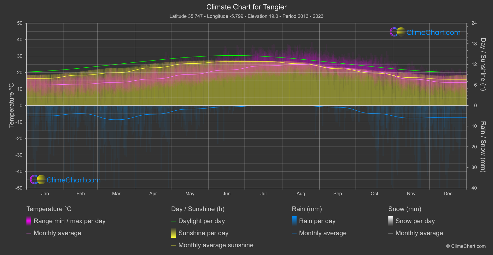 Climate Chart: Tangier (Morocco)