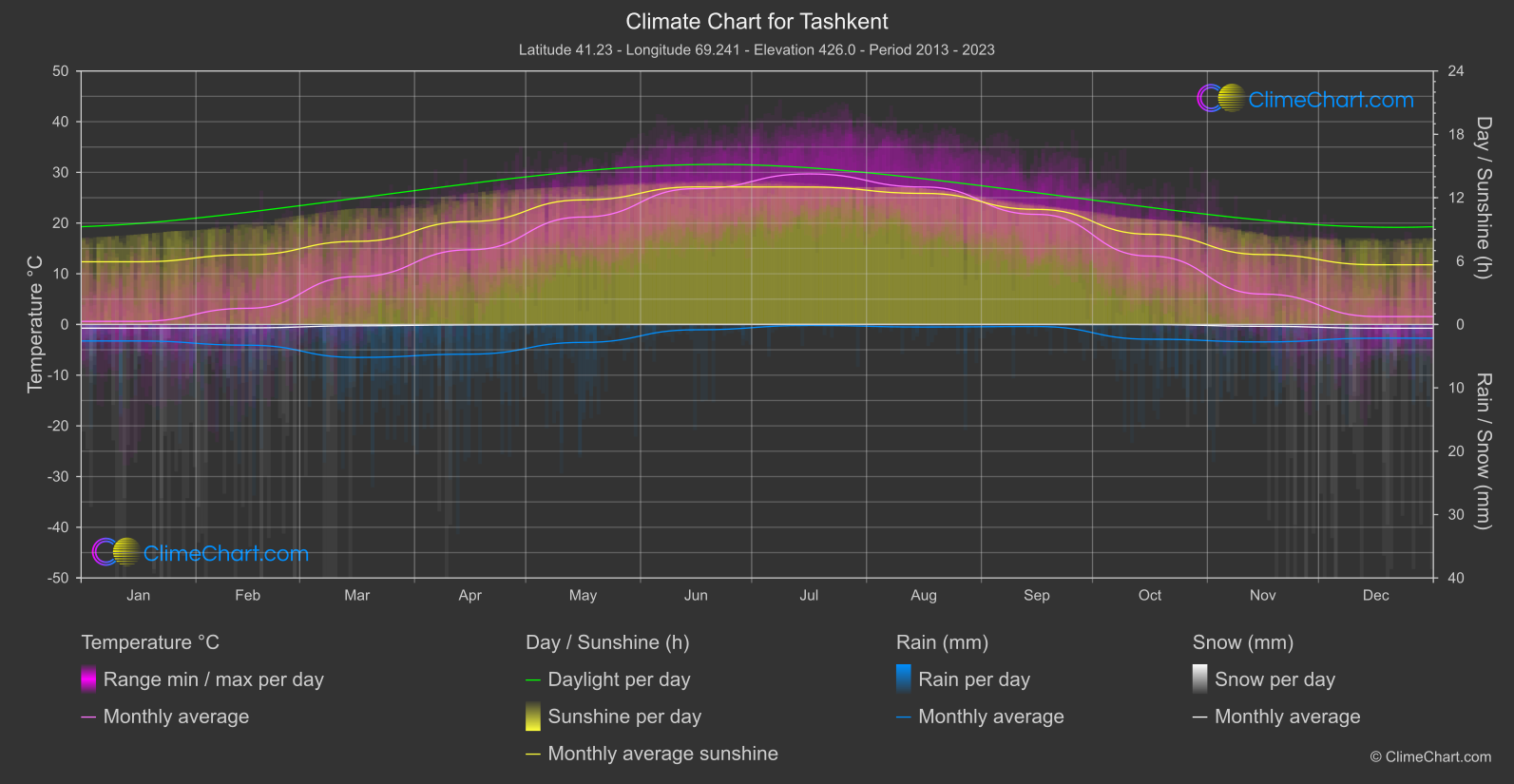 Climate Chart: Tashkent (Uzbekistan)