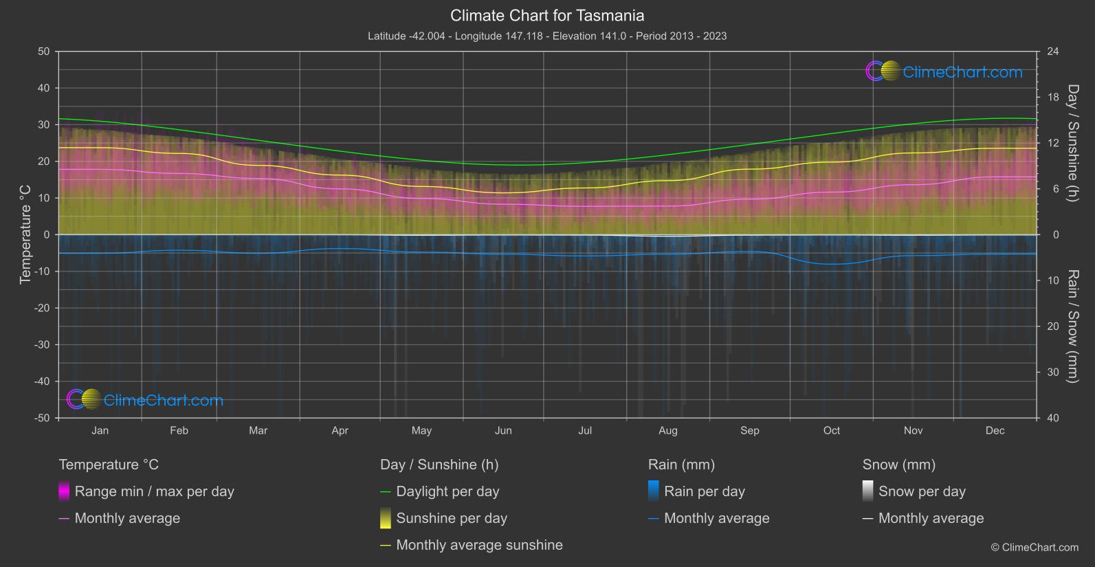 Climate Chart: Tasmania (Australia)