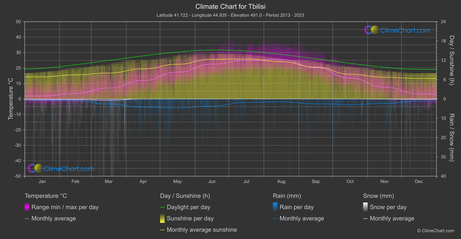 Climate Chart: Tbilisi (Georgia)