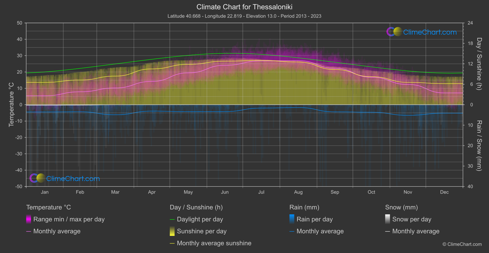 Climate Chart: Thessaloniki (Greece)