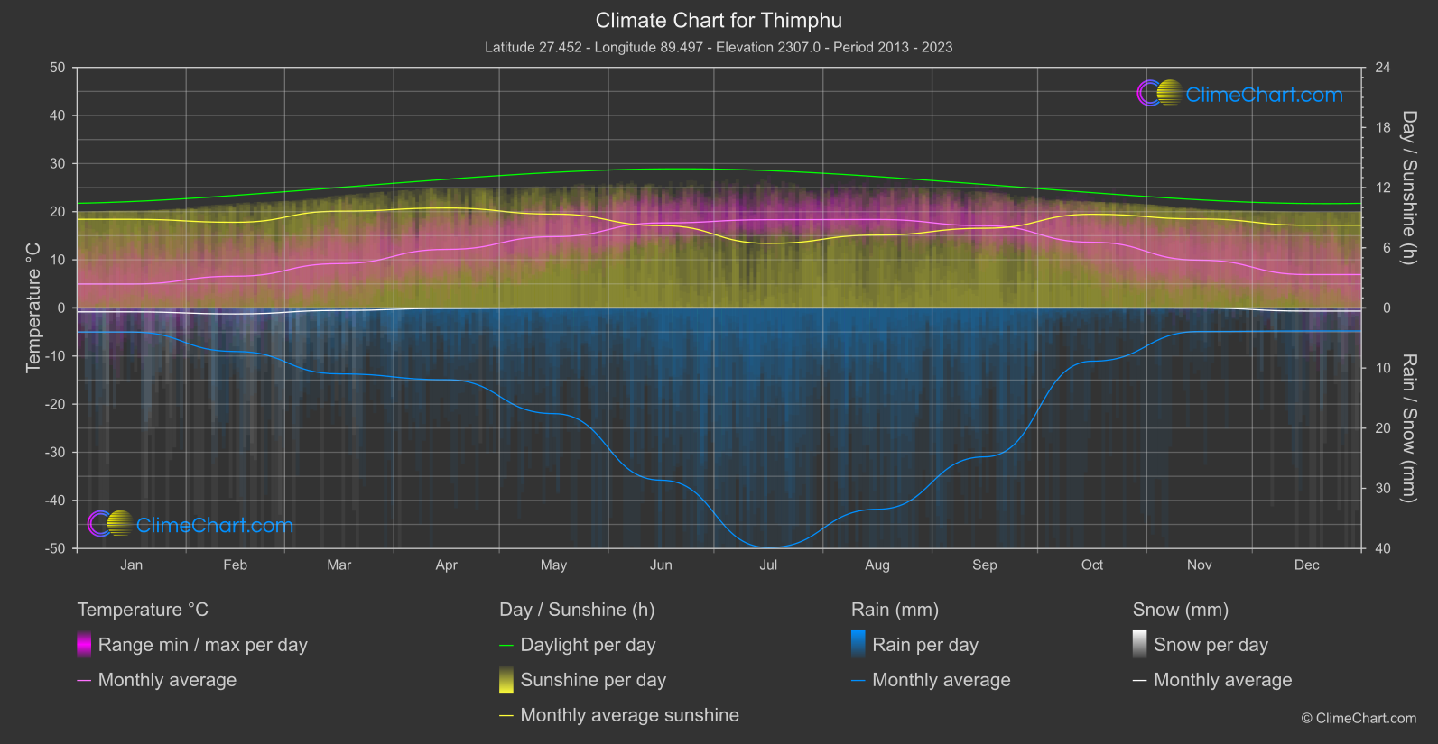 Climate Chart: Thimphu (Bhutan)