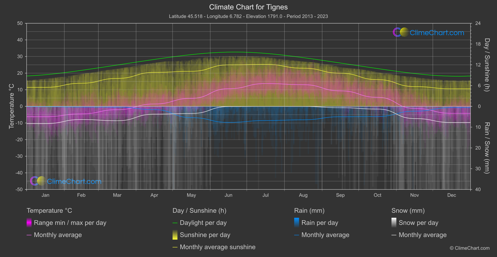 Climate Chart: Tignes (France)