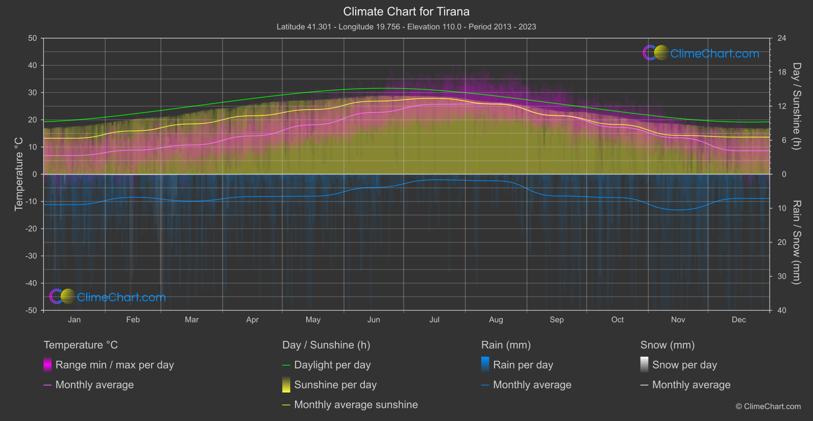 Climate Chart: Tirana (Albania)