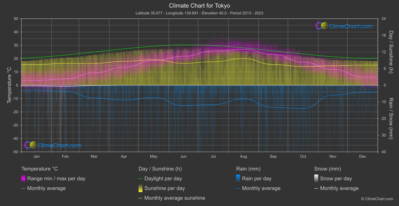 Climate Chart: Tokyo (Japan)