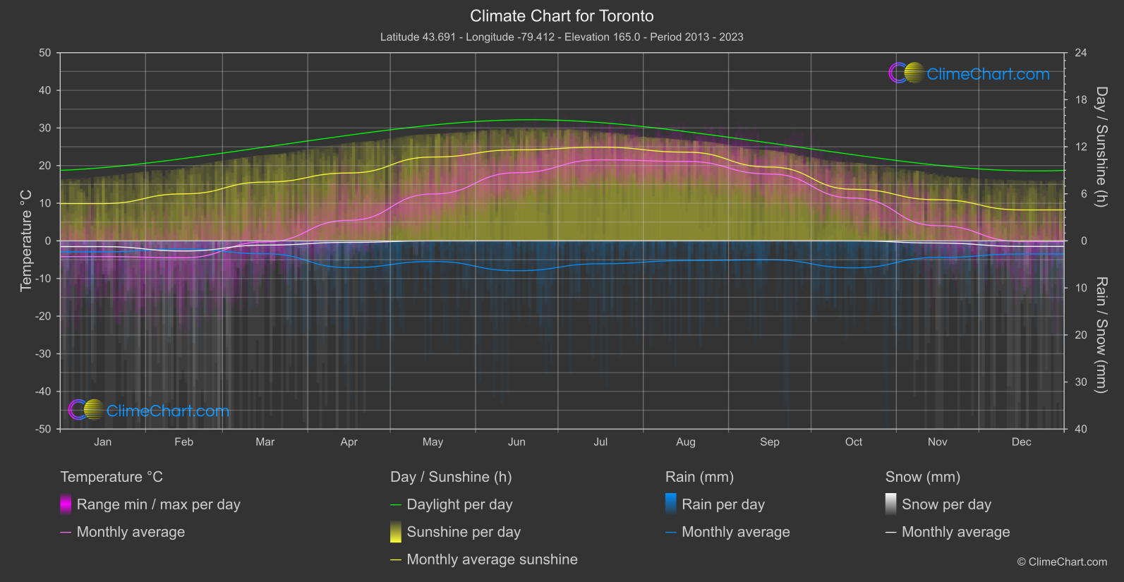 Climate Chart: Toronto (Canada)