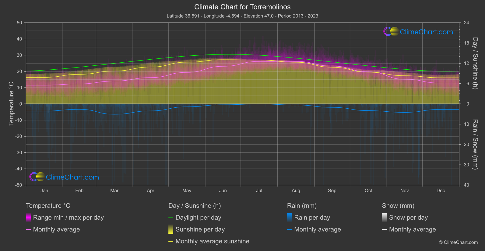 Climate Chart: Torremolinos (Spain)