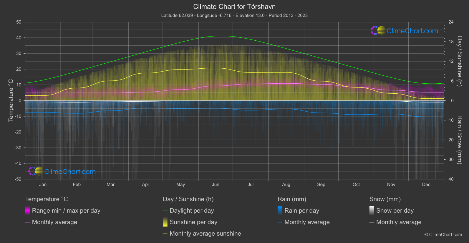 Climate Chart: Tórshavn (Faroe Islands)