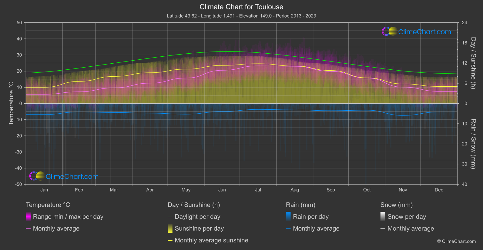 Climate Chart: Toulouse (France)