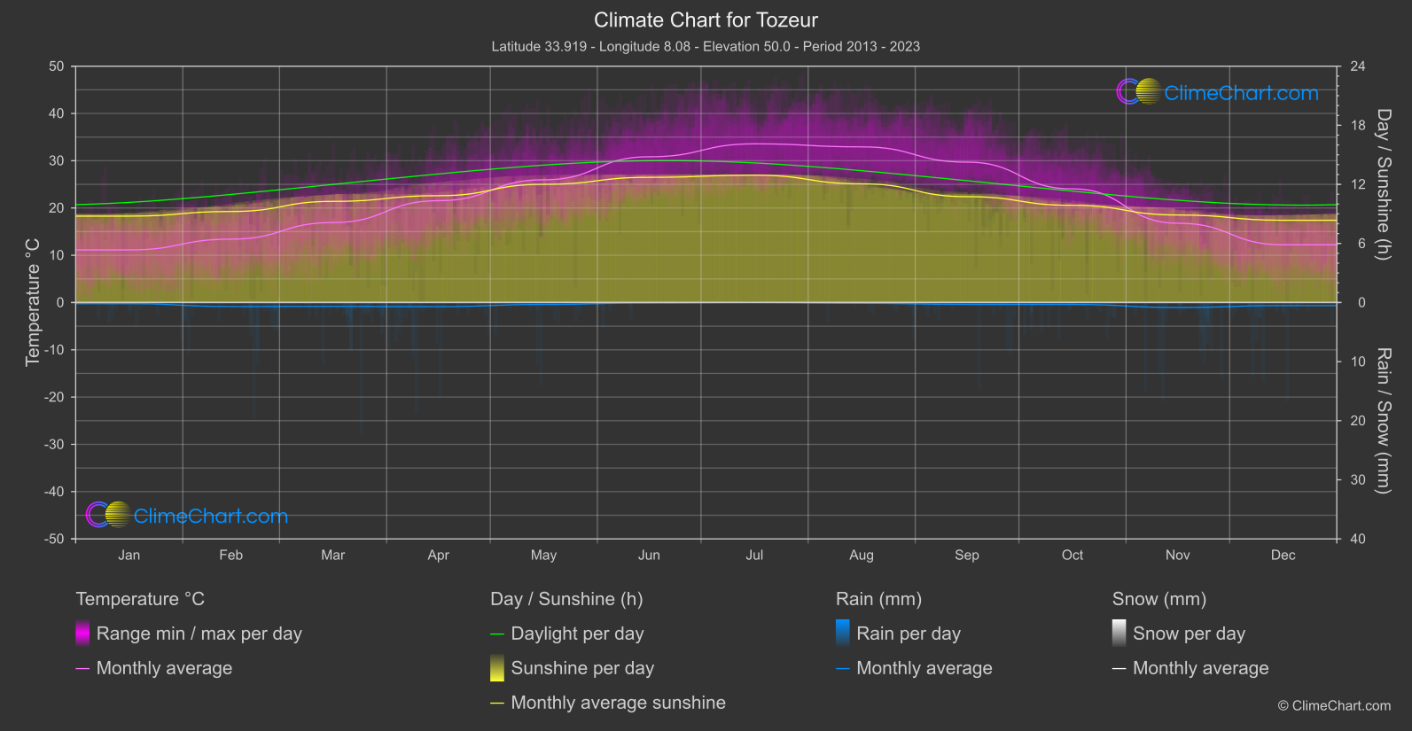 Climate Chart: Tozeur (Tunisia)