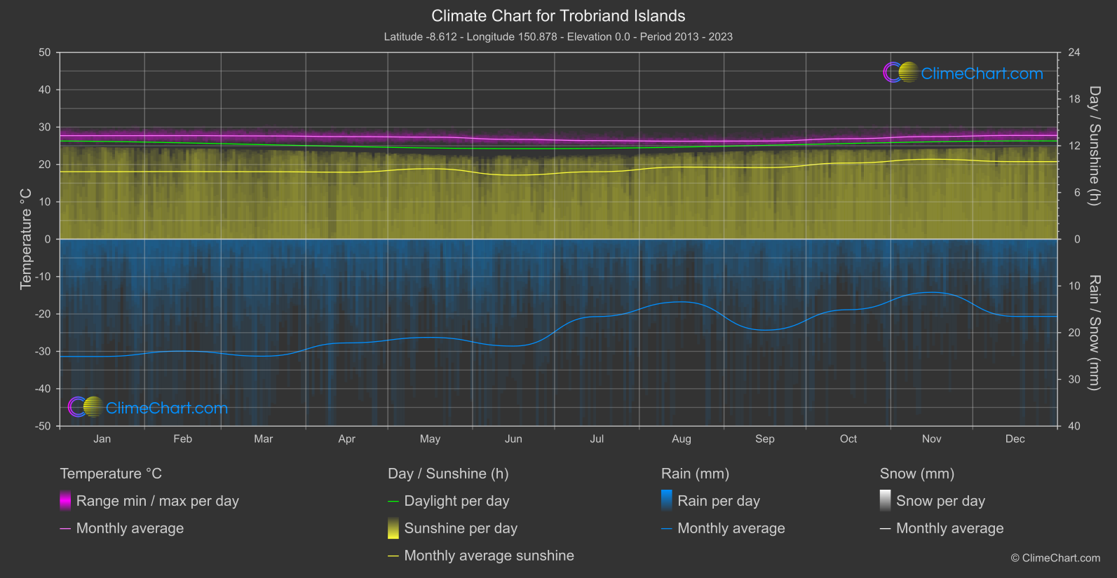 Climate Chart: Trobriand Islands (Papua New Guinea)