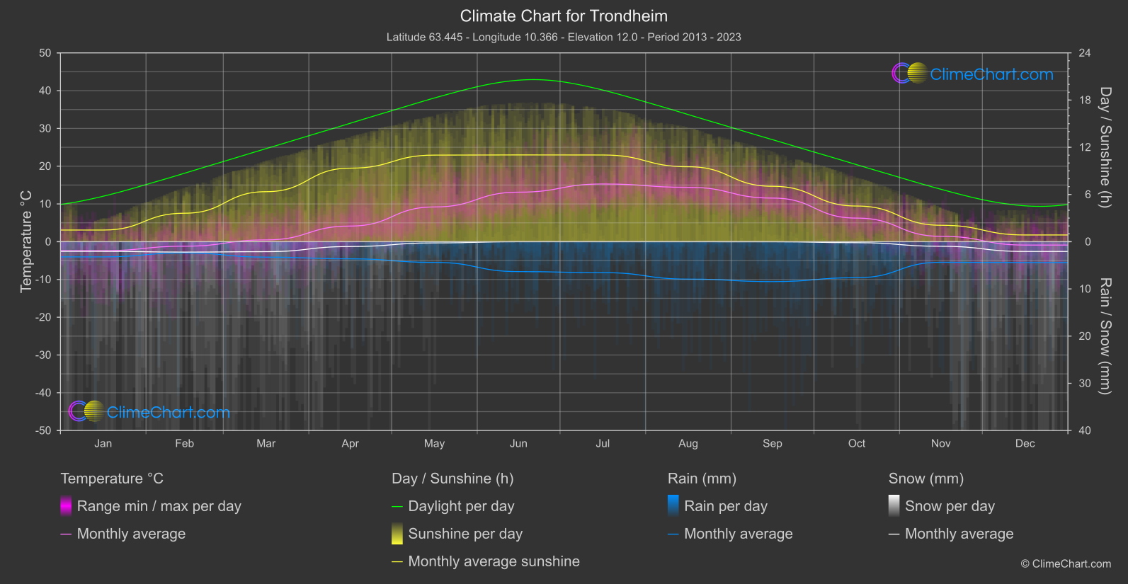 Climate Chart: Trondheim (Norway)