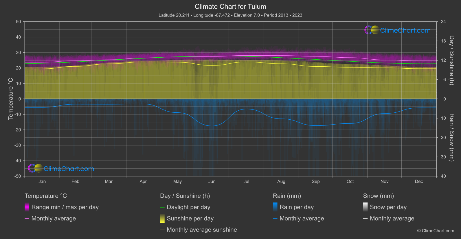 Climate Chart: Tulum (Mexico)