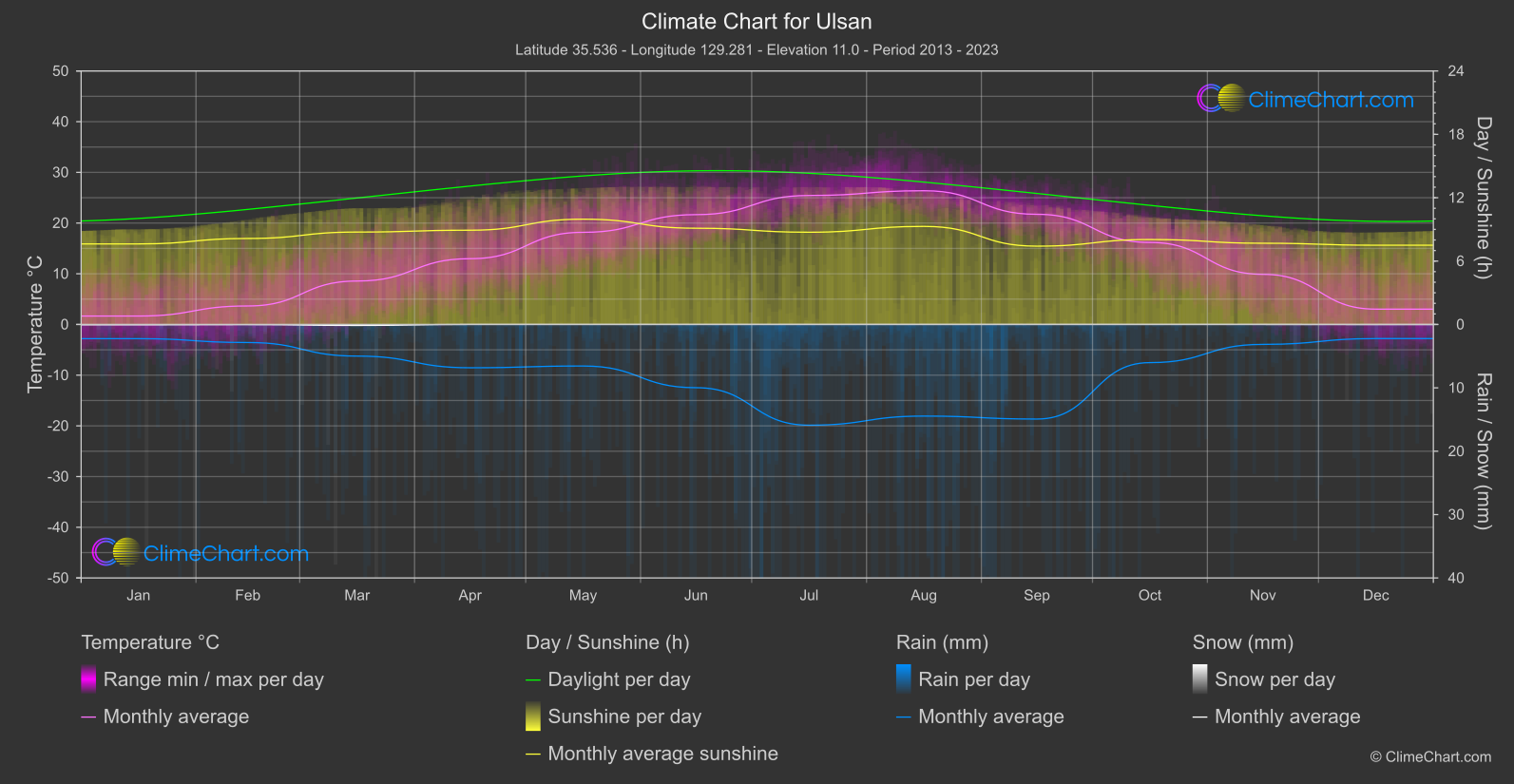 Climate Chart: Ulsan (South Korea)