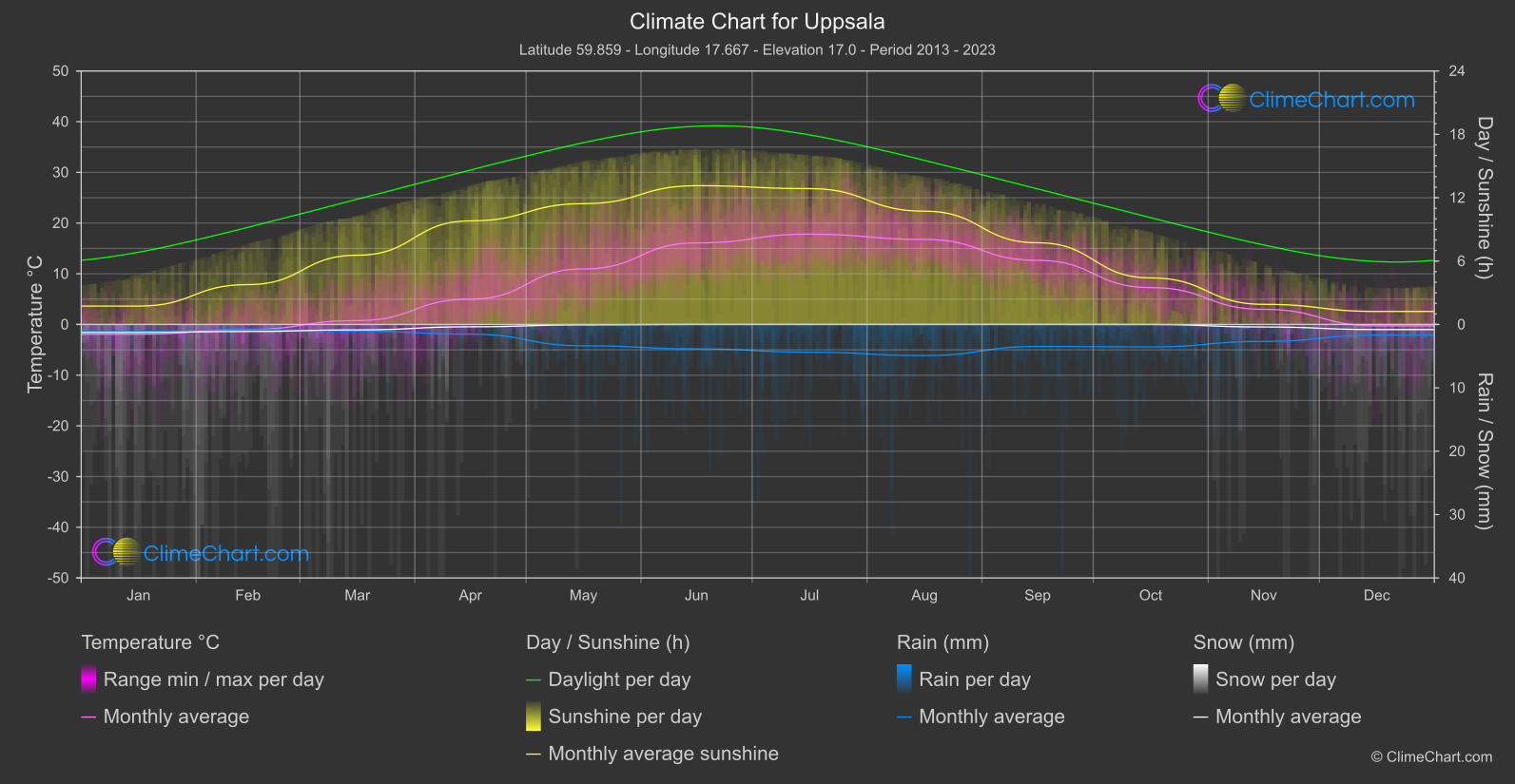 Climate Chart: Uppsala (Sweden)