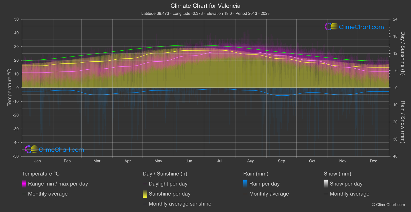 Climate Chart: Valencia (Spain)