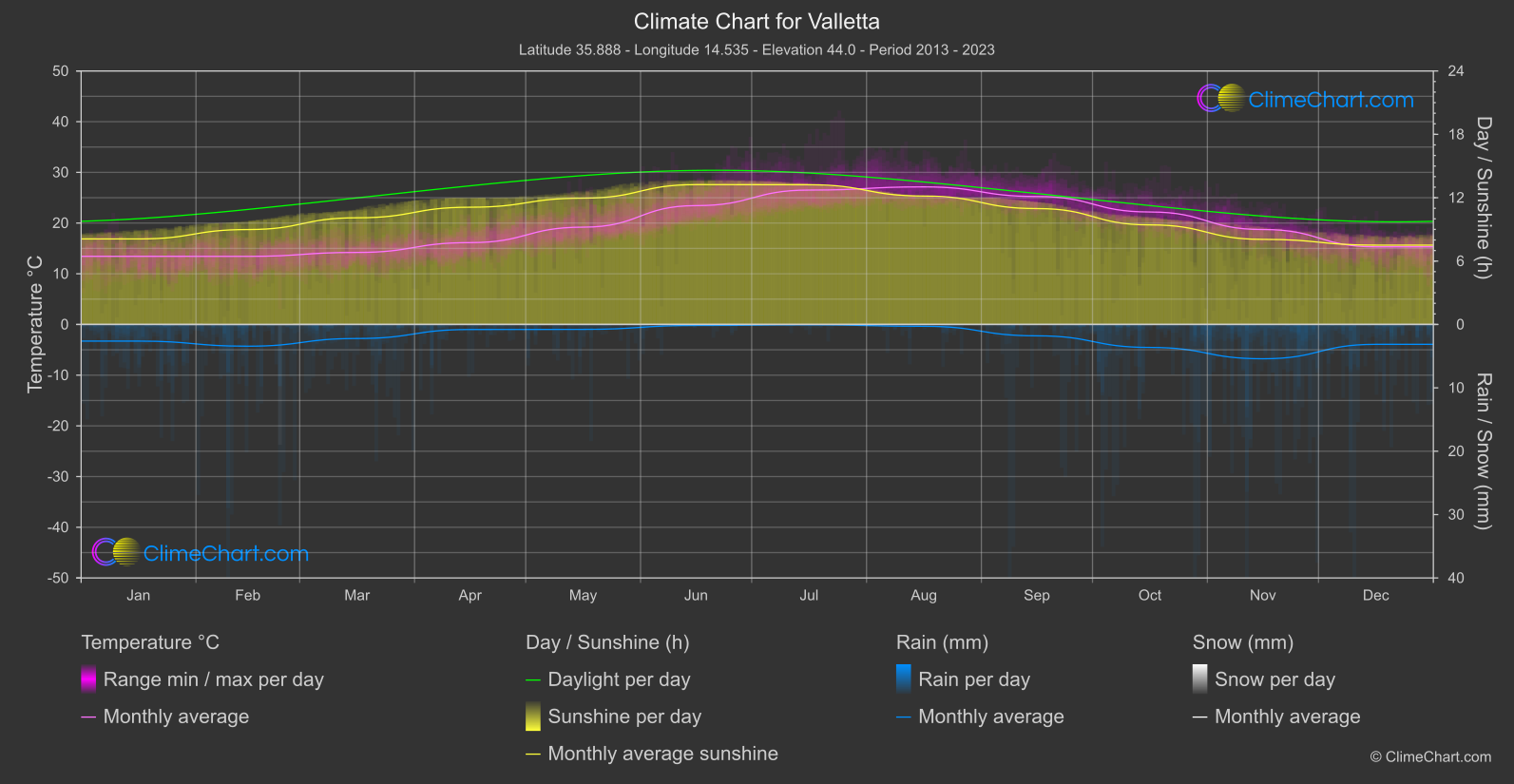 Climate Chart: Valletta (Malta)