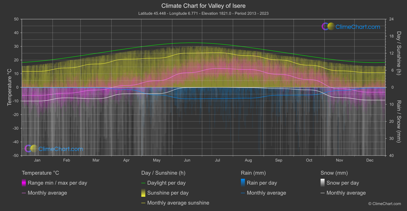 Climate Chart: Valley of Isere (France)